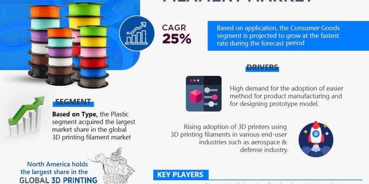 3D Printing Filament Market Dynamics – Driver, Segment & Competition FY2030