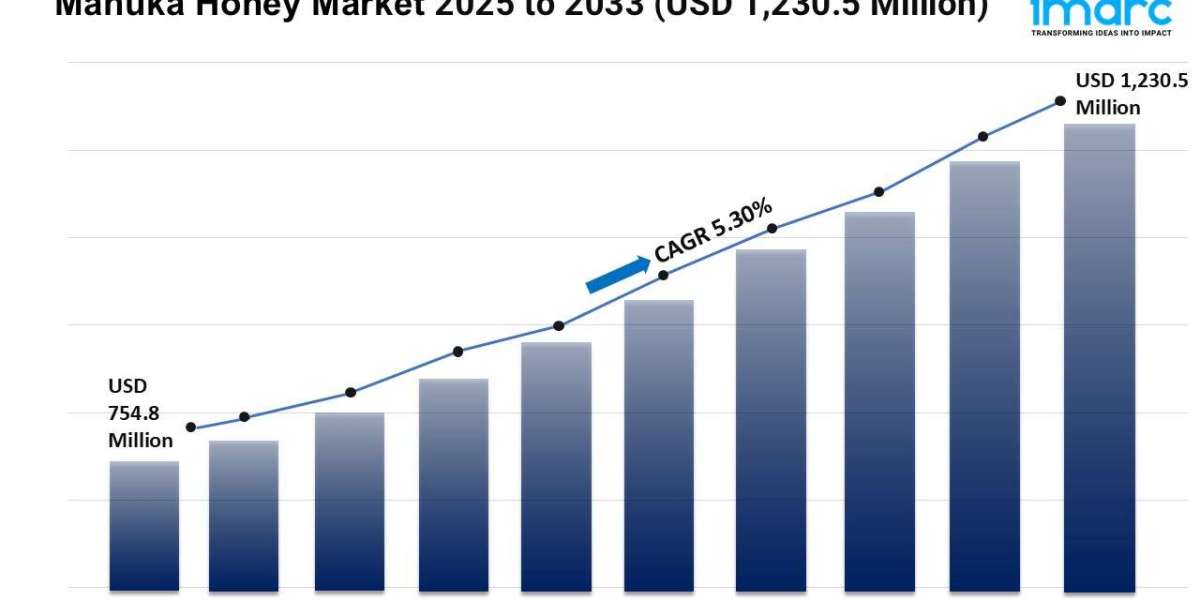 Manuka Honey Market Report 2025 | Size, Growth, and Forecast by 2033