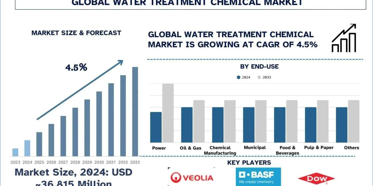 Water Treatment Chemicals Market Size, Growth & Research Report 2033 | UnivDatos