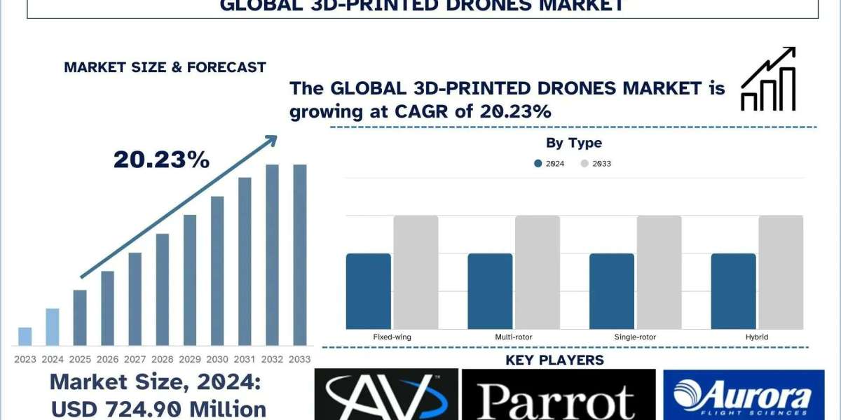 3D-Printed Drones Market Analysis by Size, Share and Growth Report (2025–2033) | UnivDatos