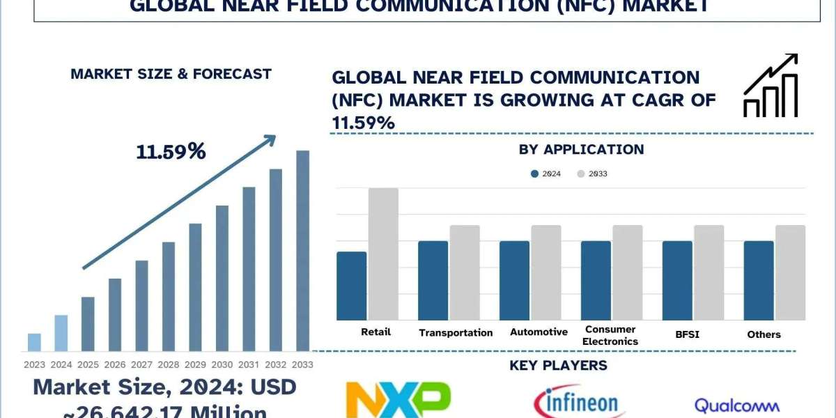 Near Field Communication (NFC) Market Size, Growth & Research Report 2033 | UnivDatos