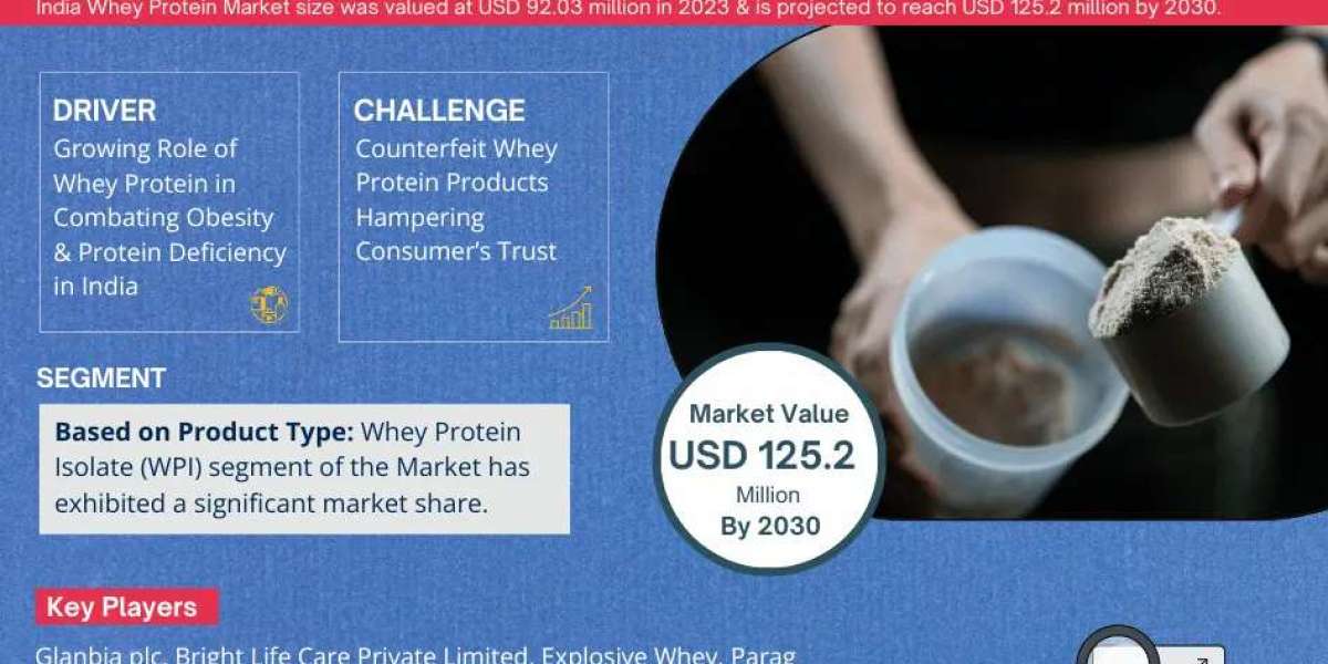 India Whey Protein Market is Projected to Grow at a CAGR of 5.08% from 2024-30| MarkNtel Advisors