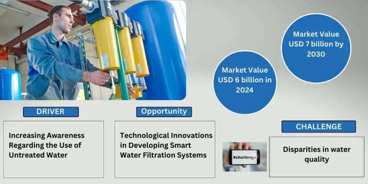Commercial Water Filtration Market Insights, Share & Growth Trends 2025-30