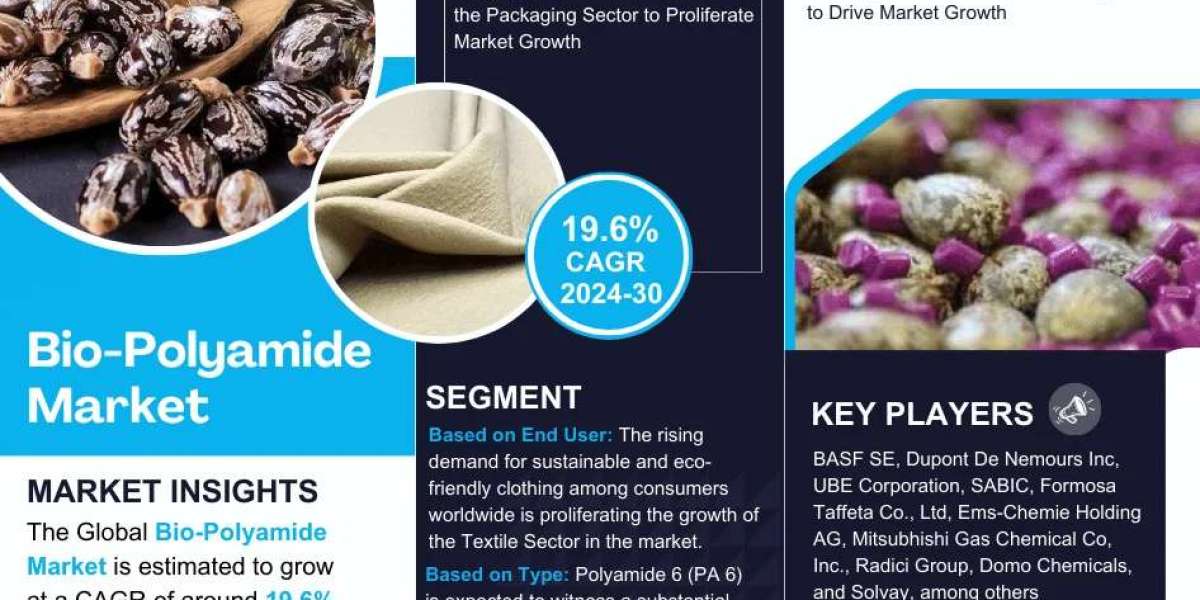 Bio-Polyamide Market to Grow at 19.6% CAGR by 2030 | MarkNtel Advisors