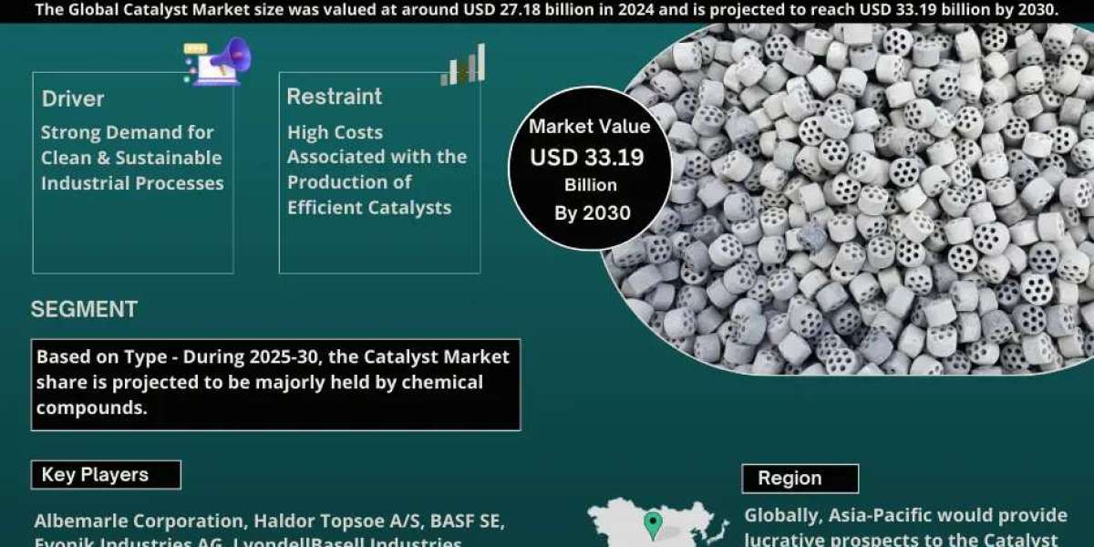 Catalyst Market Insights, Share & Growth Trends 2025-30