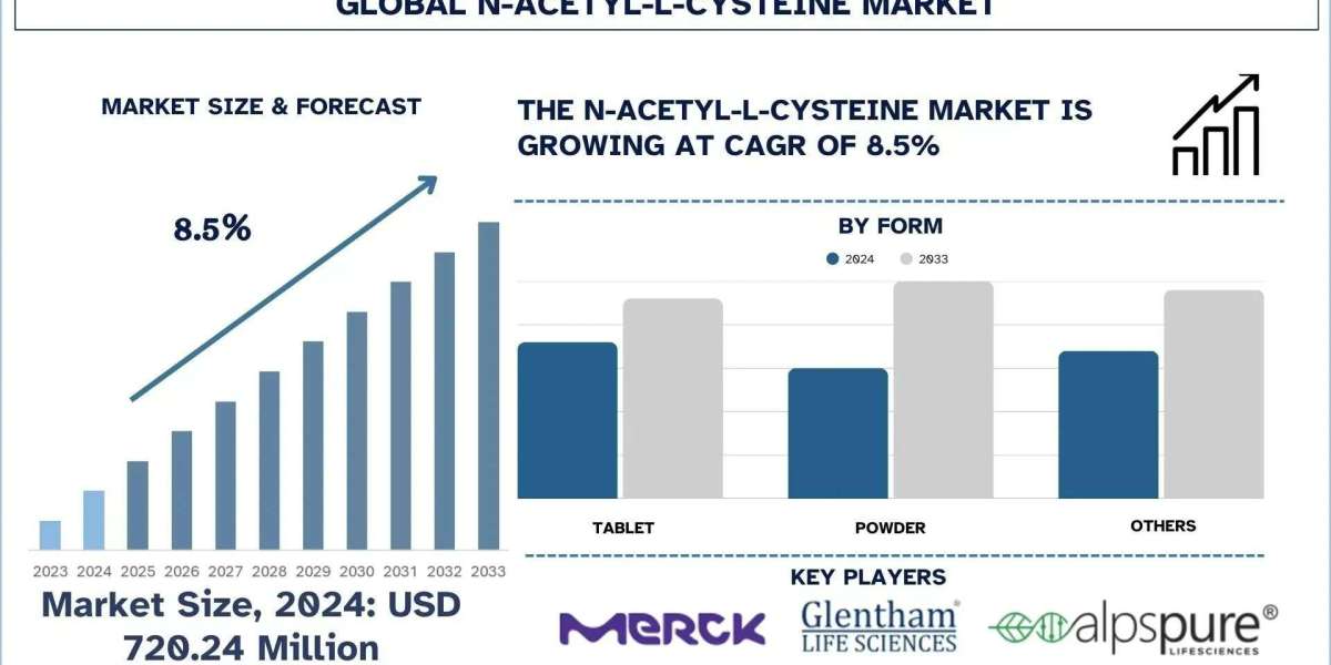 N-Acetyl-L-Cysteine Market Growth & Research Report 2033 | UnivDatos