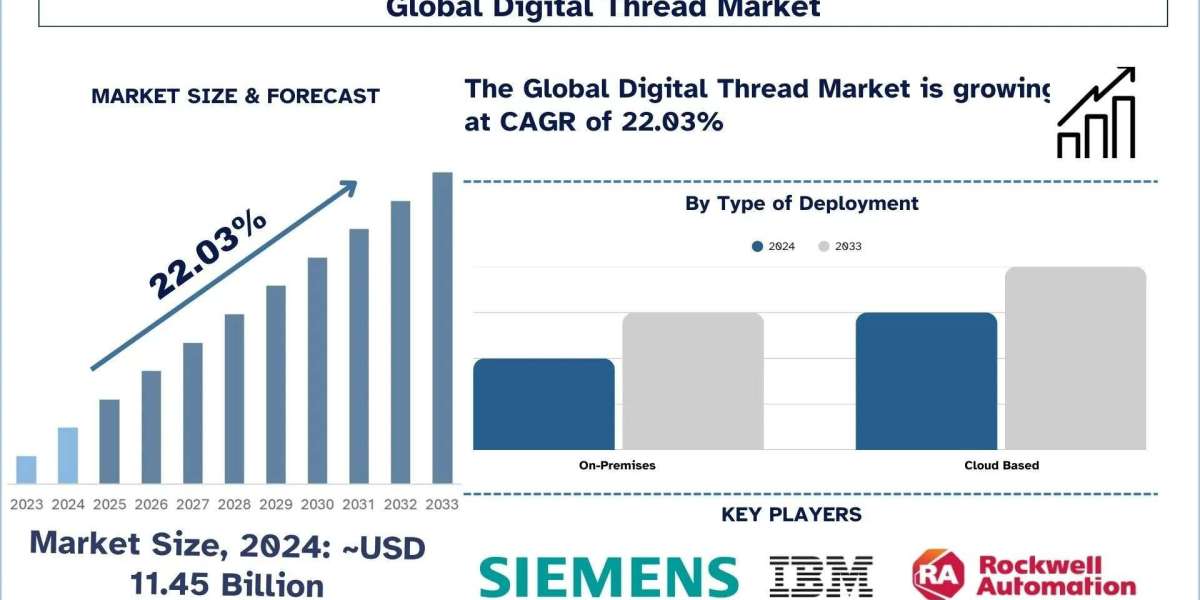 Digital Thread Market Analysis by Size, Growth, & Research Report (2025–2033) | UnivDatos