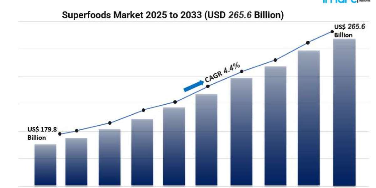 Superfoods Market Outlook (2025–2033): Growth Trends, Key Players, and Regional Insights