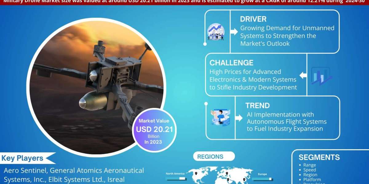 Military Drone Market Growth, Trends, and Future Opportunities 2030