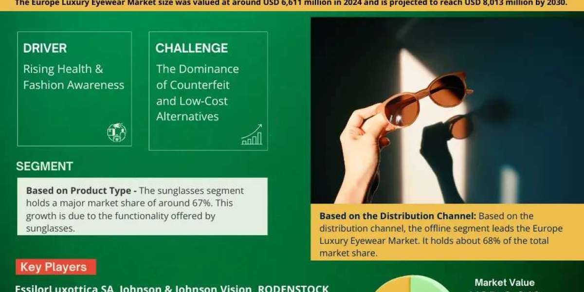 Europe Luxury Eyewear Market is Projected to Grow at a CAGR of 4.11% from 2025-30| MarkNtel Advisors