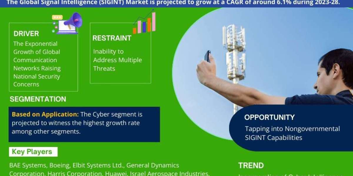 Signal Intelligence Market Size, Share, Growth, and Forecast Analysis 2028