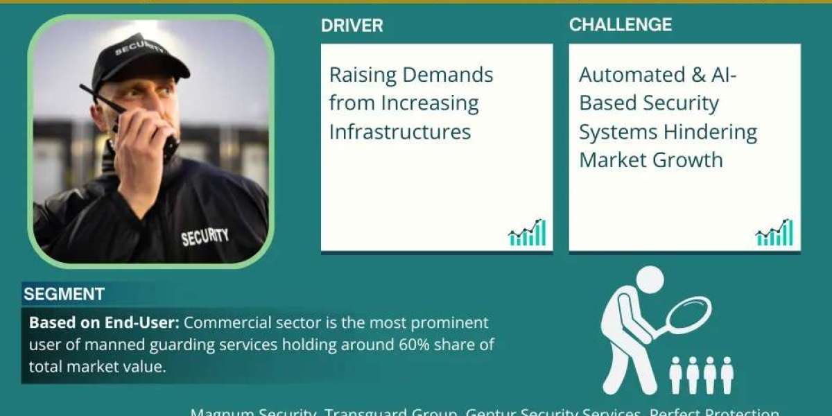 UAE Manned Guarding Services Market Insights, Share & Growth Trends 2025-30