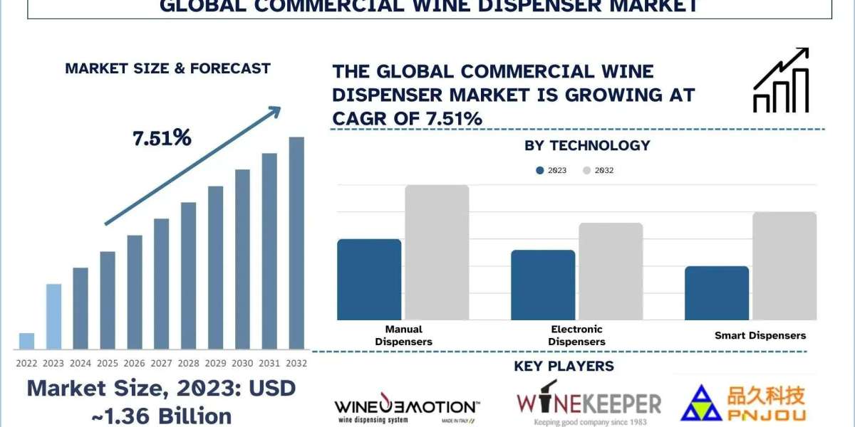 Commercial Wine Dispenser Market Analysis by Size, Growth, & Research Report (2024–2032) | UnivDatos