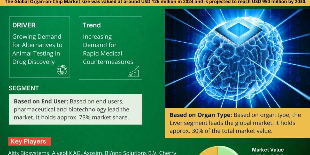 Organ-on-Chip Industry Share, Size, and Competitive Landscape 2030