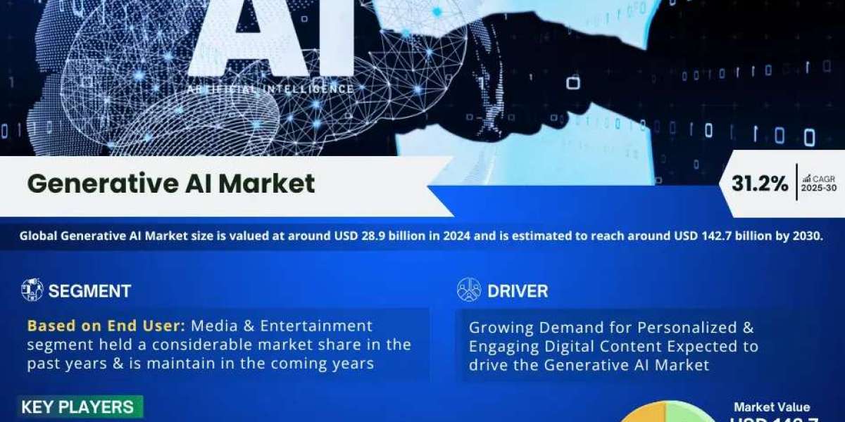 Generative AI Market to Grow at 31.2% CAGR by 2030 | MarkNtel Advisors