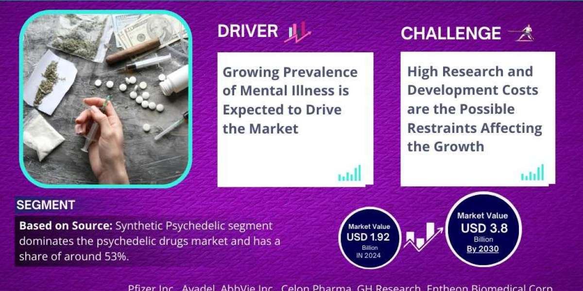 Psychedelic Drugs Market Comprehensive Analysis and Forecast 2025-30