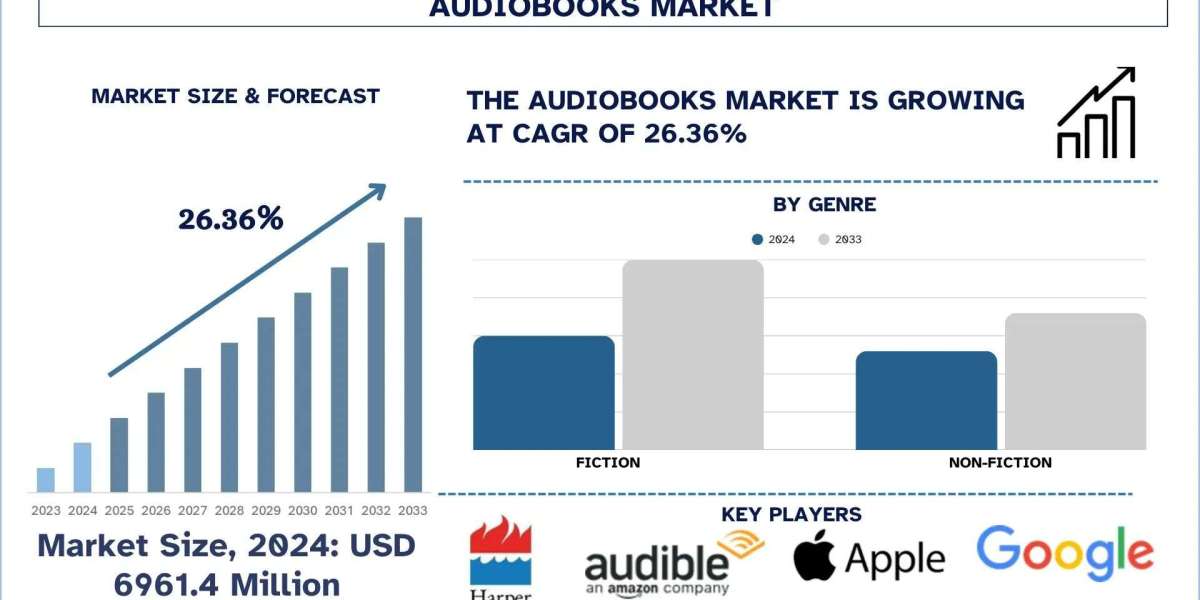 Audiobooks Market Analysis by Size, Share and Growth Report (2025–2033) | UnivDatos