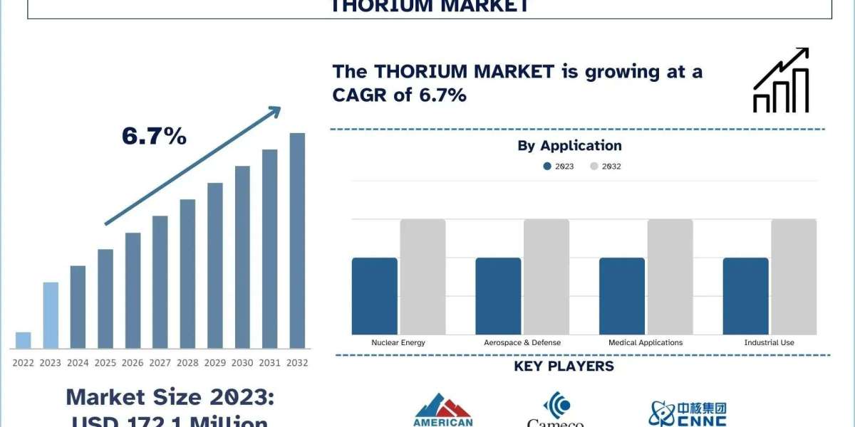 Thorium Market Analysis by Size, Share, Growth, Trends and Forecast (2024–2032) | UnivDatos