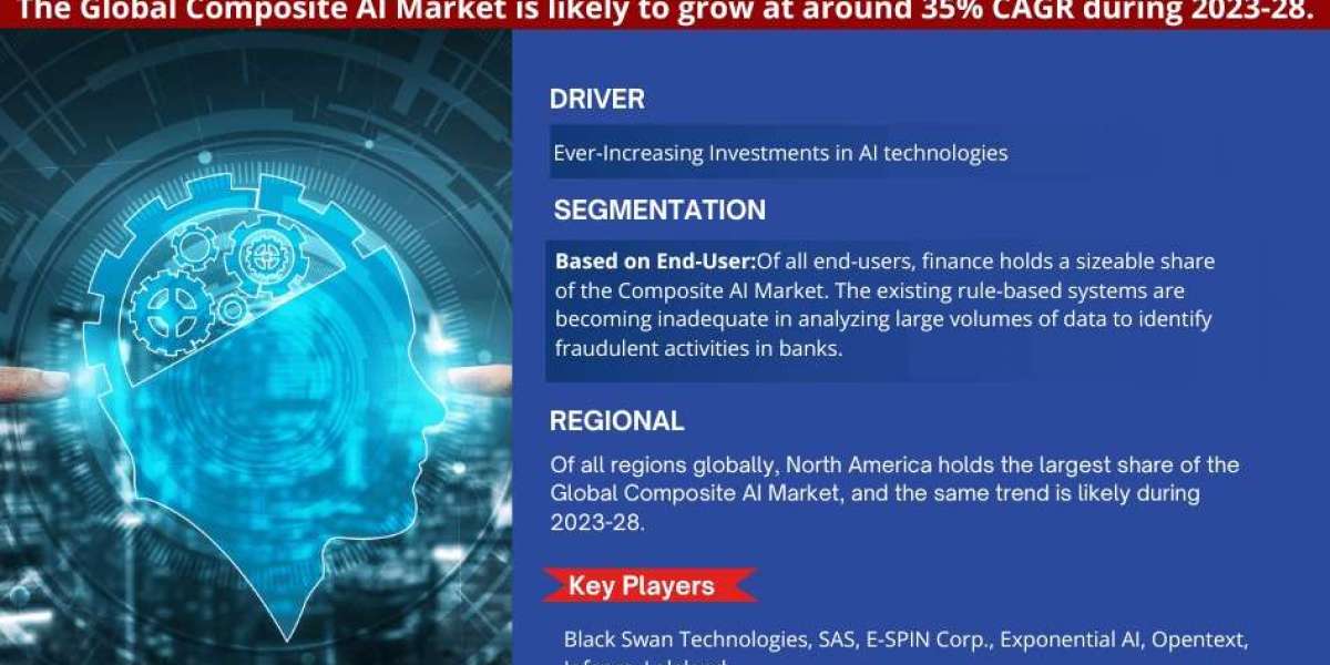 Composite AI Market Value, Forecast, and Industry Overview 2028