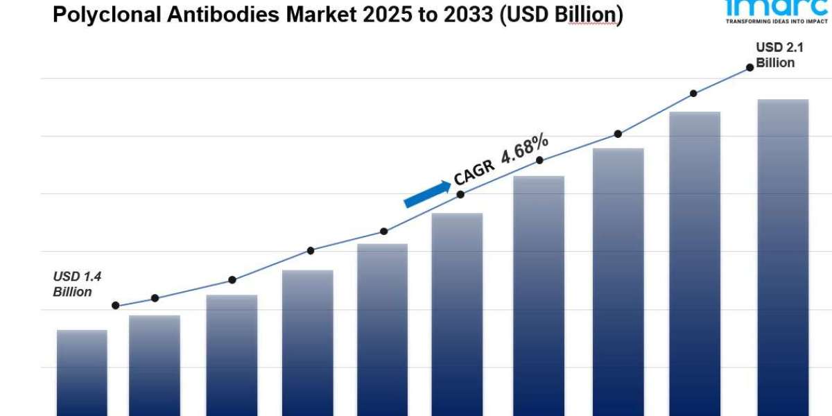 Polyclonal Antibodies Market Size, Share, Analysis And Forecast 2025-2033
