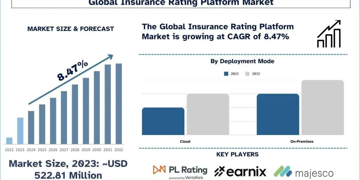 Insurance Rating Platform Market Analysis by Size, Share and Growth Report (2024–2032) | UnivDatos