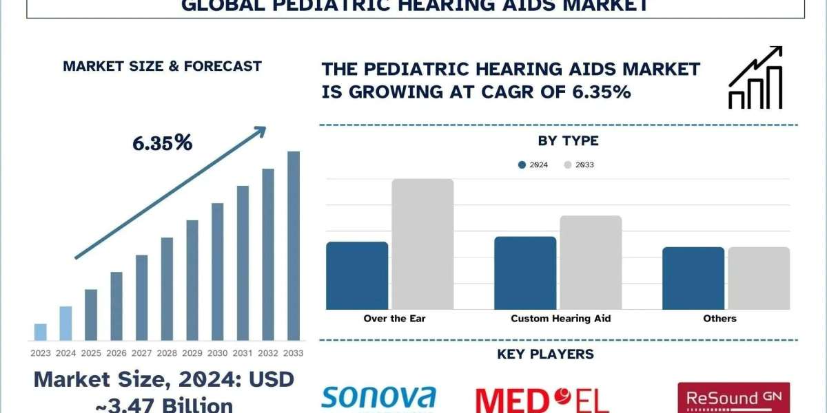 Pediatric Hearing Aids Market Analysis by Size, Share and Growth Report (2025–2033) | UnivDatos