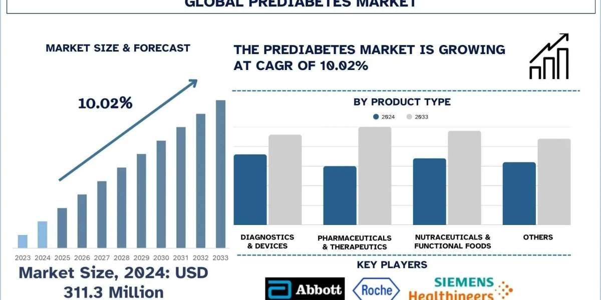 Prediabetes Market Size, Growth & Research Report 2033 | UnivDatos