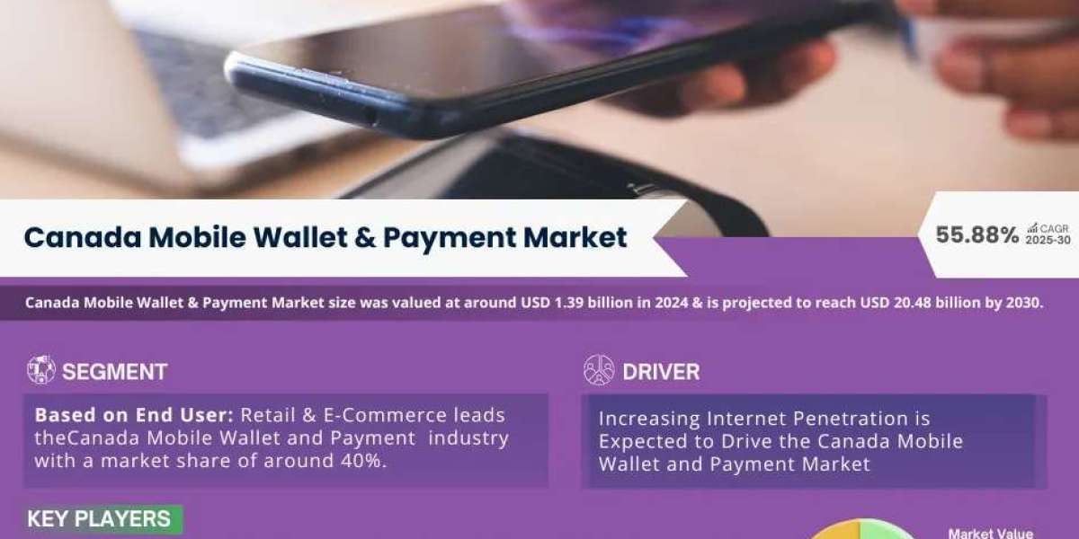 Canada Mobile Wallet and Payment Market Share, Size and Future Projections 2025-30