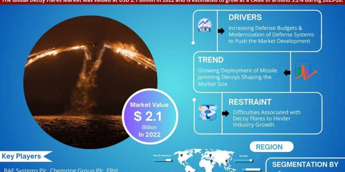 Decoy Flares Industry Share, Size, and Competitive Landscape 2028