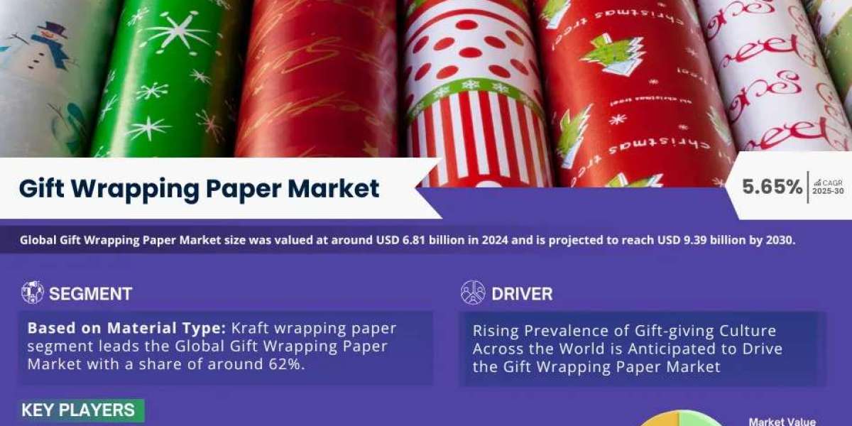 Gift Wrapping Paper Gift Wrapping Paper Market is Projected to Grow at a CAGR of 5.65% from 2025-30| MarkNtel Advisorss
