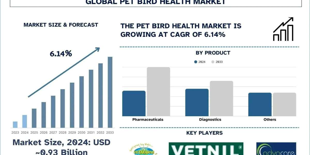 Pet Bird Health Market Analysis by Size, Share and Growth Report (2025–2033) | UnivDatos