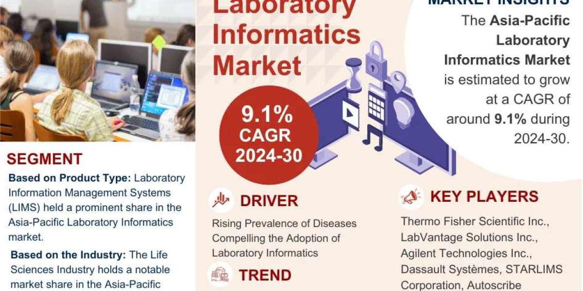 Asia-Pacific Laboratory Informatics Market to Grow at 9.1% CAGR by 2030 | MarkNtel Advisors