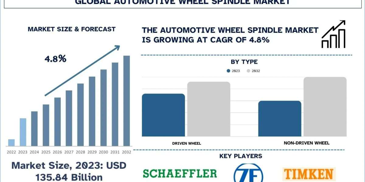 Automotive Wheel Spindle Market Analysis by Size, Share, Growth, Trends and Forecast (2024–2032) | UnivDatos