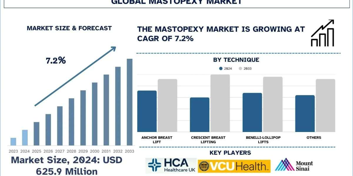 Mastopexy Market Analysis by Size, Share and Growth Report (2025–2033) | UnivDatos