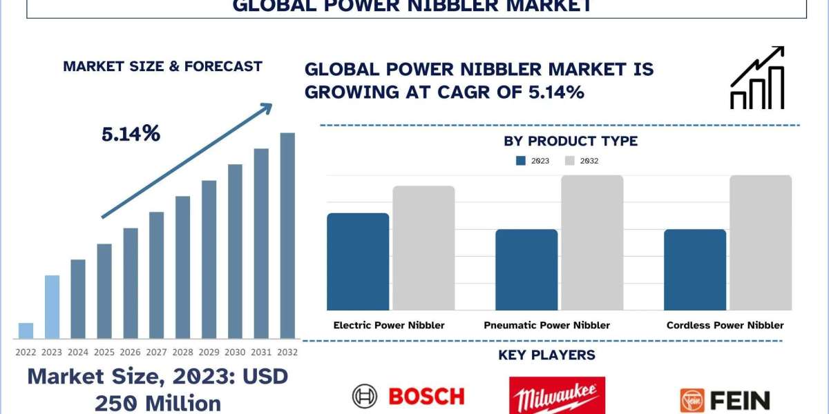 Power Nibbler Market Analysis by Size, Share and Growth Report (2024–2032) | UnivDatos