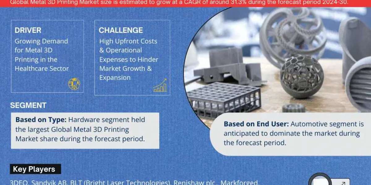 Metal 3D Printing Market is Projected to Grow at a CAGR of 31.3% from 2024-2030| MarkNtel Advisors
