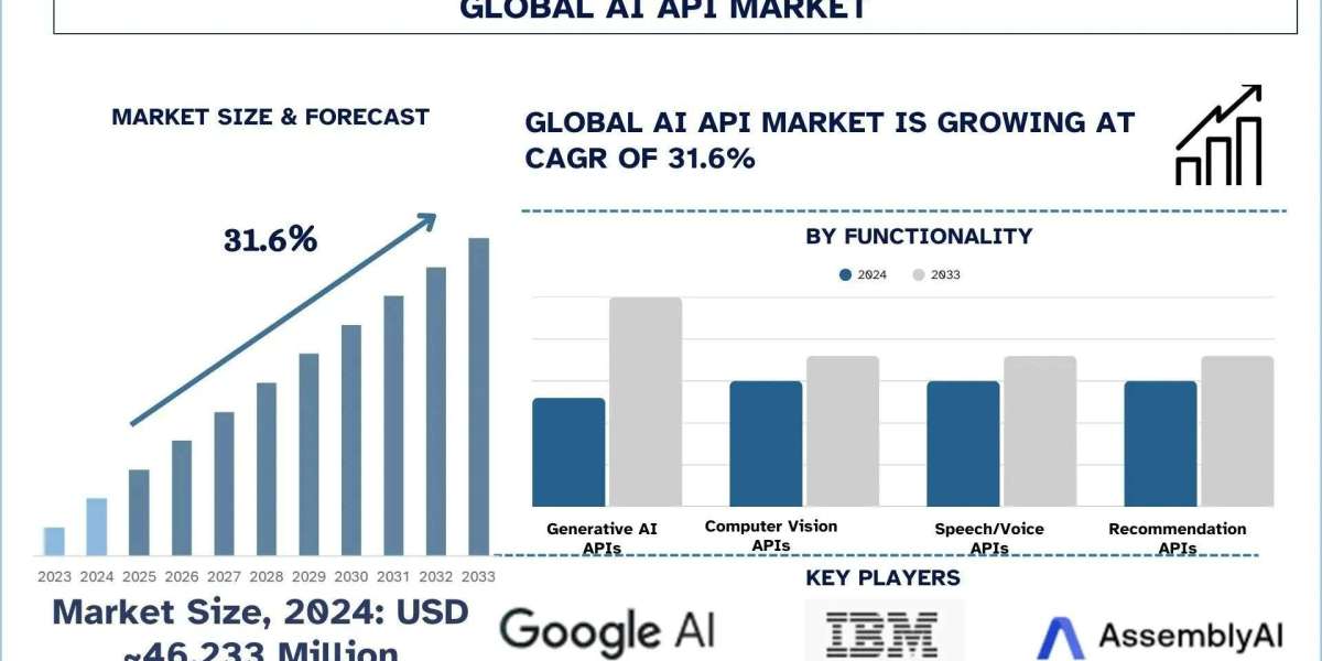 AI API Market Analysis by Size, Growth, & Research Report (2025–2033) | UnivDatos