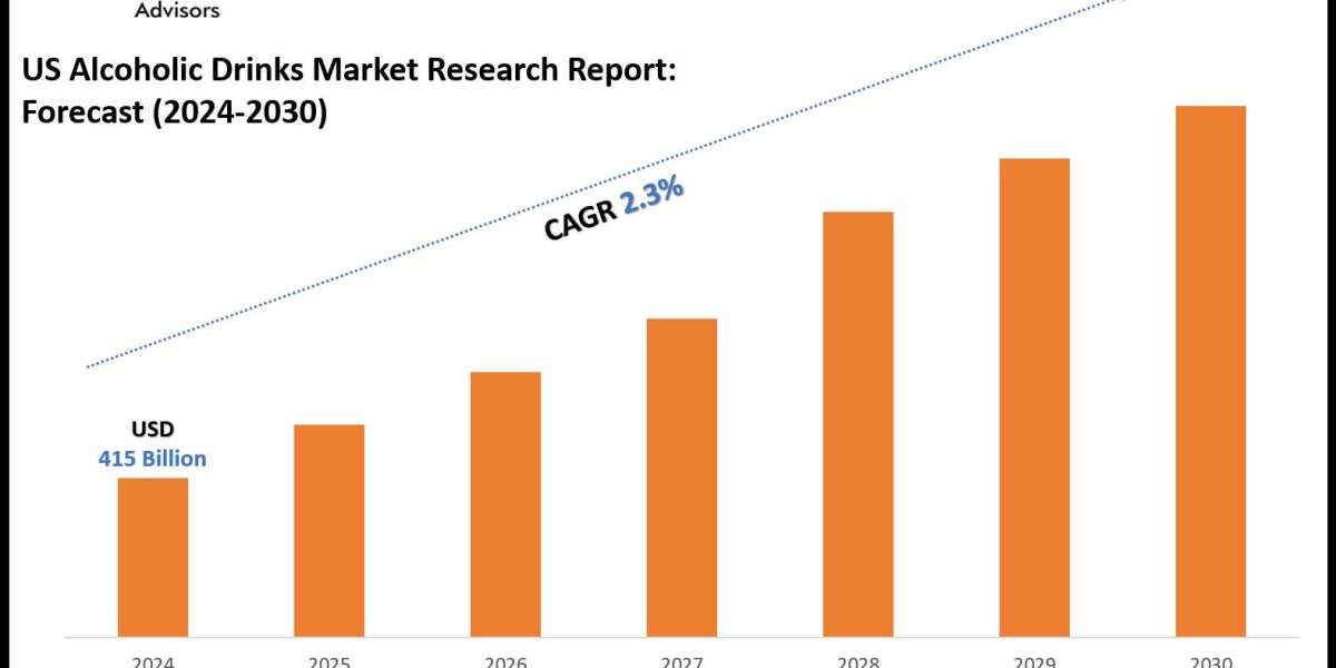 US Alcoholic Drinks Market to Grow at 2.3% CAGR by 2030 | MarkNtel Advisors