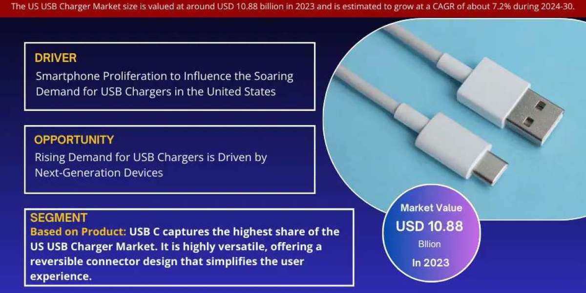 US USB Charger Market to Grow at 7.2% CAGR by 2030 | MarkNtel Advisors