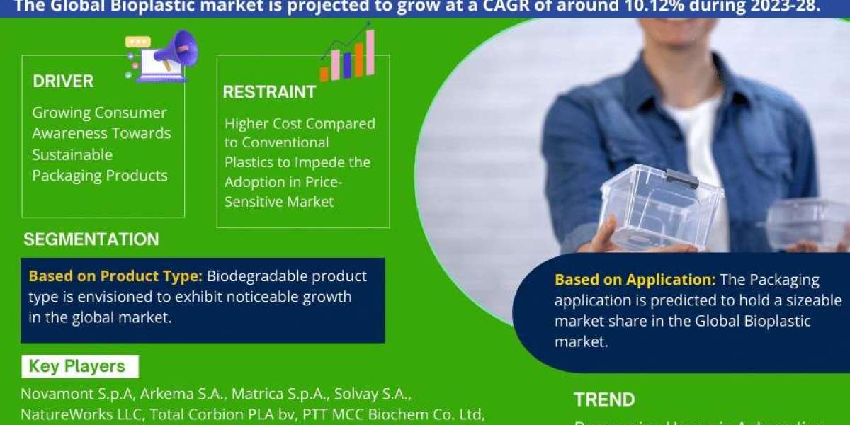 Bioplastic Market Trends and Growth Drivers Analysis 2028