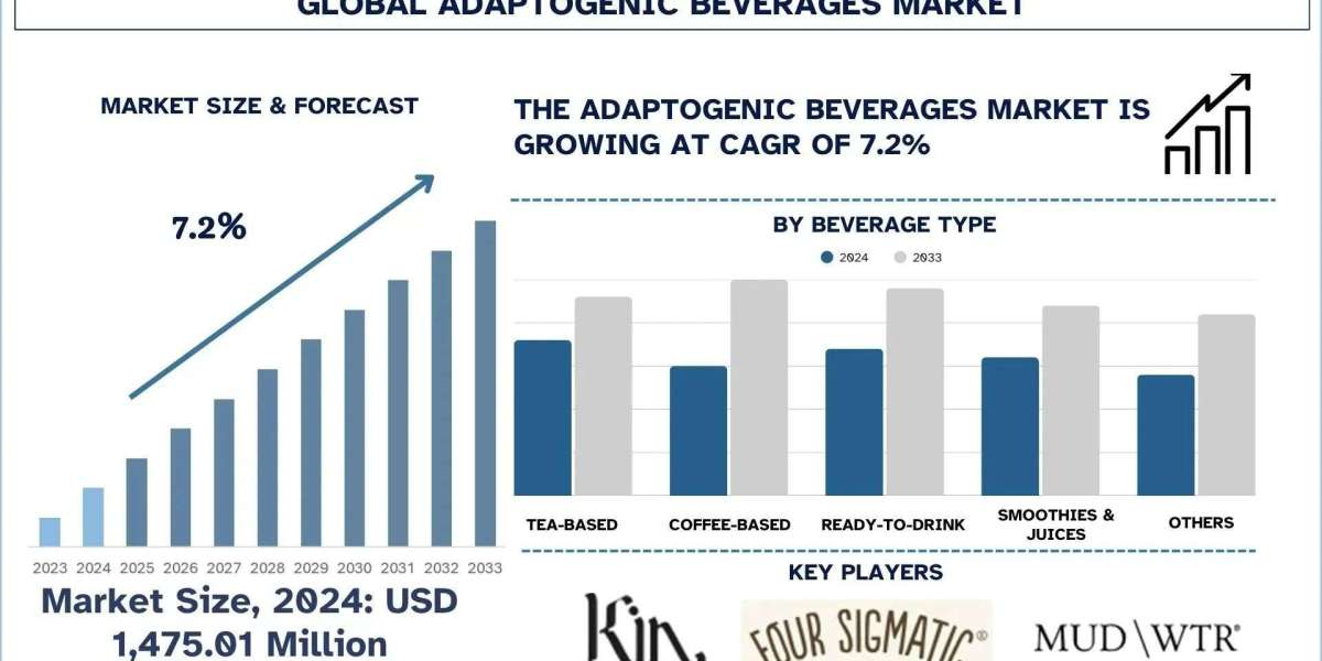 Adaptogenic Beverages Market Analysis by Size, Share, Growth, Trends and Forecast (2025–2033) | UnivDatos