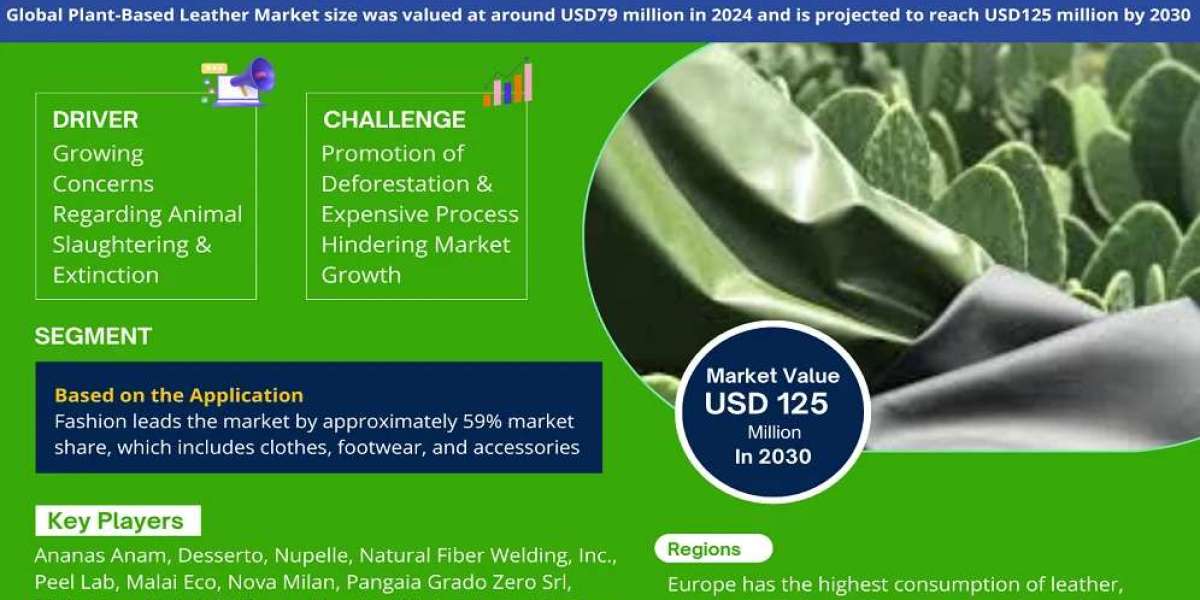 Plant Based Leather Market Growth, Trends, and Future Opportunities 2030