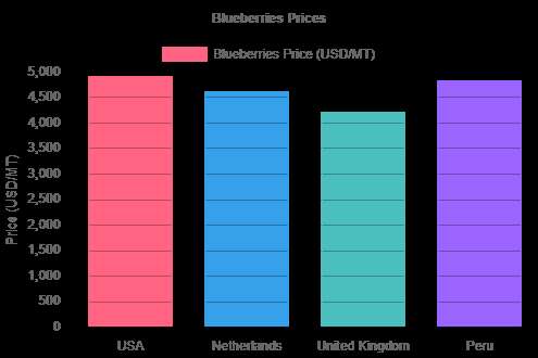 Blueberries Price Chart
