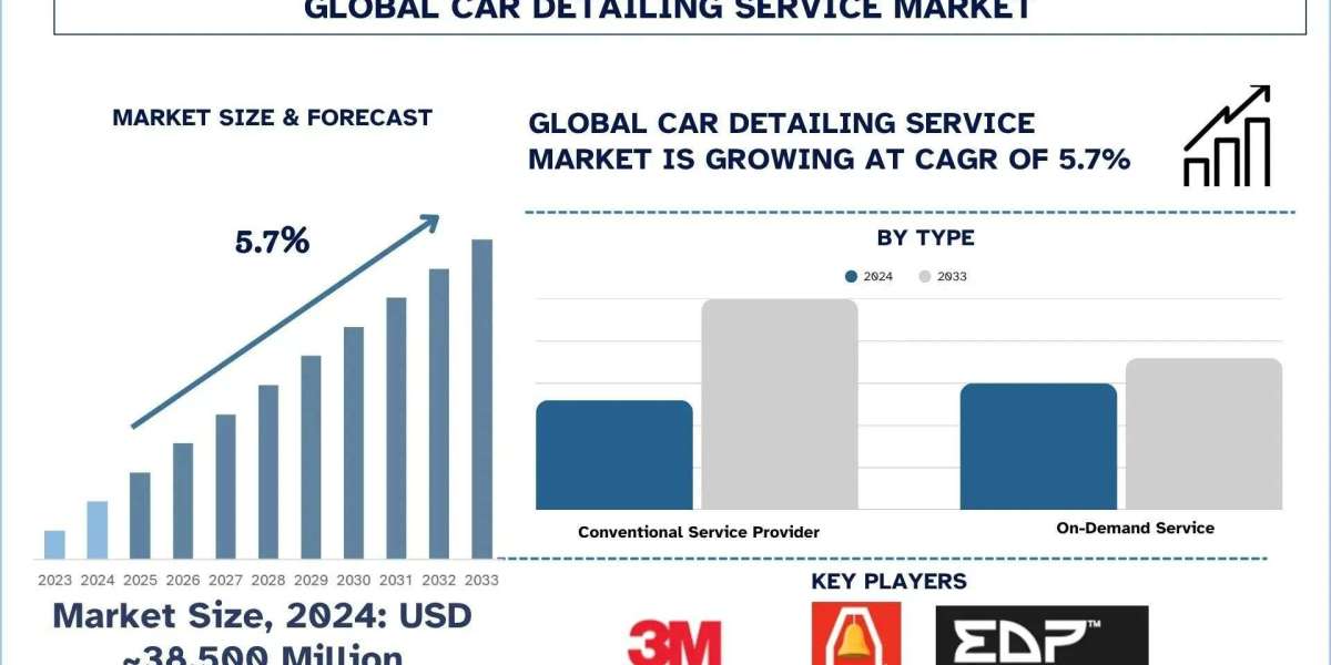 Car Detailing Service Market Analysis by Size, Share and Growth Report (2025–2033) | UnivDatos