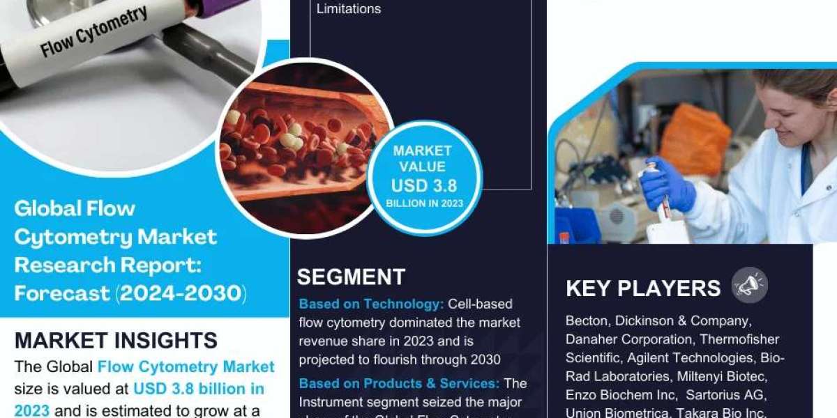 Flow Cytometry Market Size, Share, Growth, and Forecast Analysis 2030