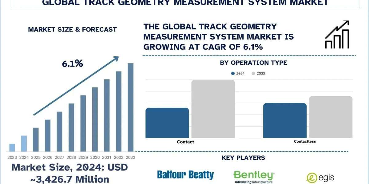 Track Geometry Measurement System Market Size, Growth & Research Report 2033 | UnivDatos