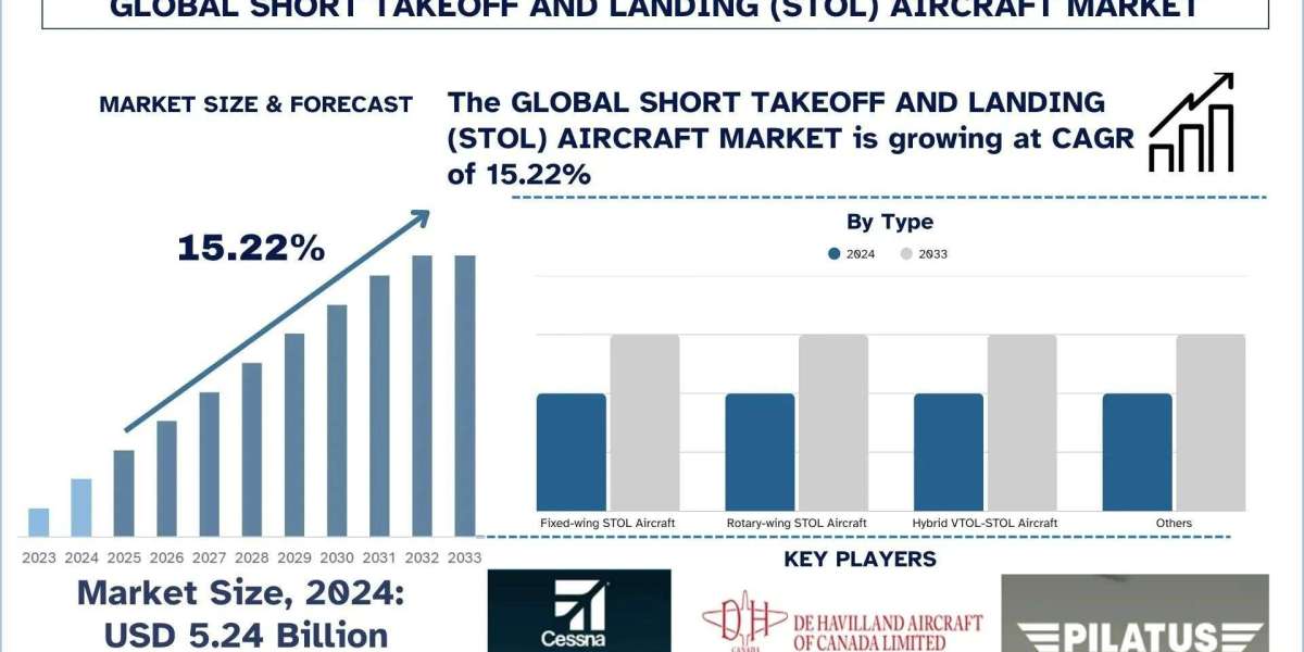 Short Take-Off and Landing Aircraft Market Analysis by Size, Share, Growth, Trends and Forecast (2025–2033) | UnivDatos