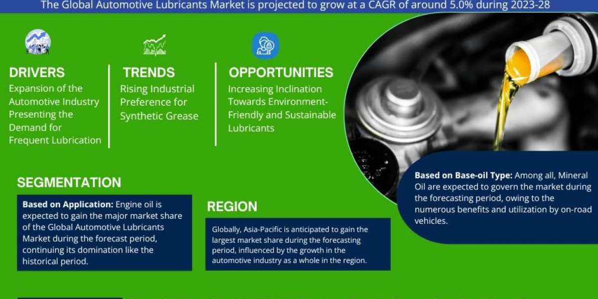 Automotive Lubricants Market Forecast, and Industry Overview 2028