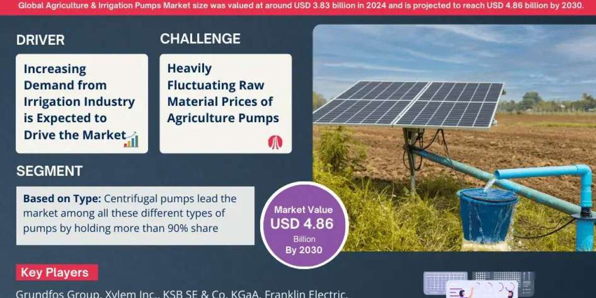 Agriculture & Irrigation Pumps Market to Grow at 4.94% CAGR by 2030 | MarkNtel Advisors