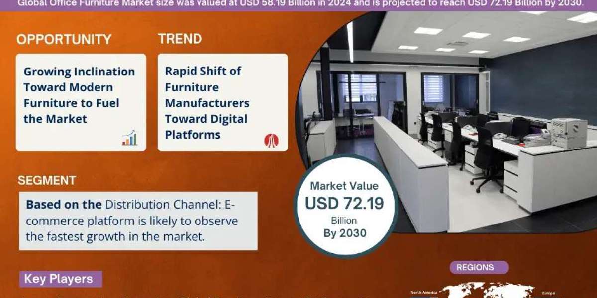 Office Furniture Market is Projected to Grow at a CAGR of 4.42% from 2025-30| MarkNtel Advisors